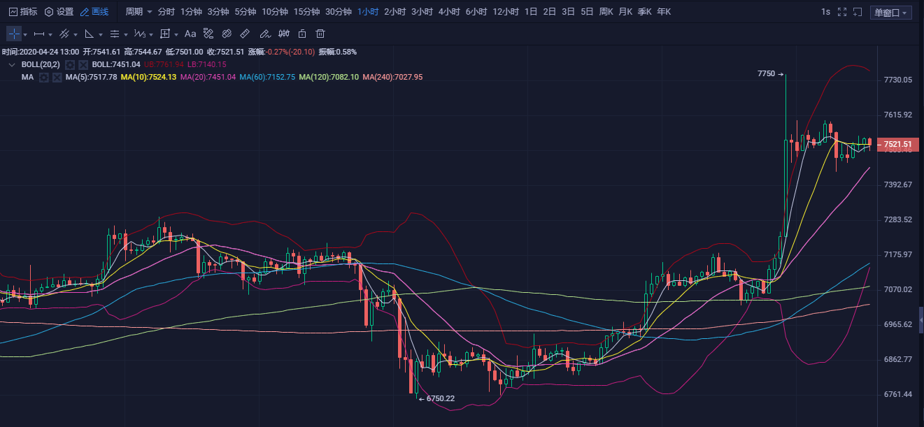 20.04.24：破位7450遇阻。后市继续看涨