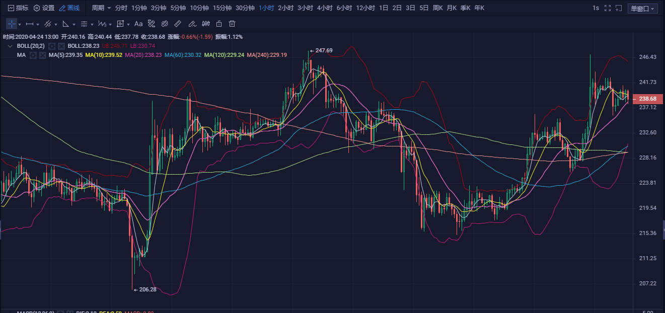 20.04.24：破位7450遇阻。后市继续看涨1