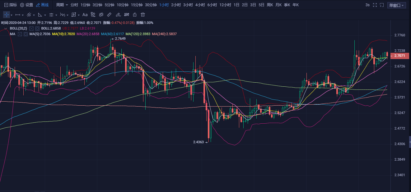 20.04.24：破位7450遇阻。后市继续看涨2