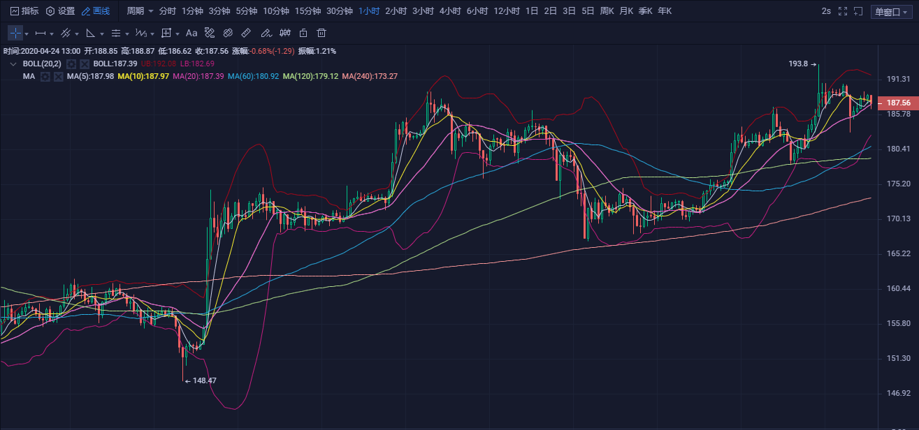 20.04.24：破位7450遇阻。后市继续看涨3