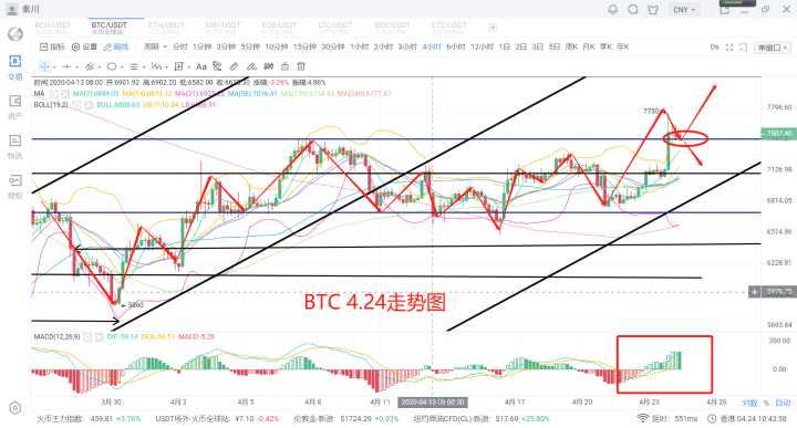 秦川说币 20.4.24 比特币正式破位7400后市坚定看涨3 秦川说币 20.4.24 比特币正式破位7400后市坚定看涨3