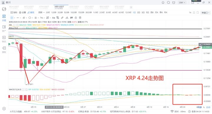 秦川说币 20.4.24 比特币正式破位7400后市坚定看涨5 秦川说币 20.4.24 比特币正式破位7400后市坚定看涨5