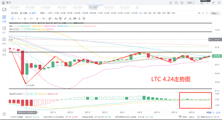 秦川说币 20.4.24 比特币正式破位7400后市坚定看涨6 秦川说币 20.4.24 比特币正式破位7400后市坚定看涨6
