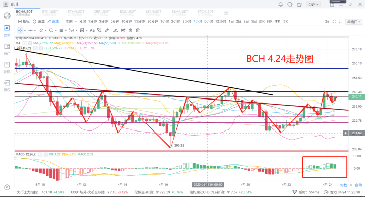 秦川说币 20.4.24 比特币正式破位7400后市坚定看涨7 秦川说币 20.4.24 比特币正式破位7400后市坚定看涨7
