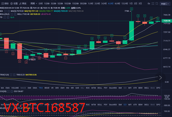 币圈理财师：4.24比特币行情震荡整理，如何把握后市机会