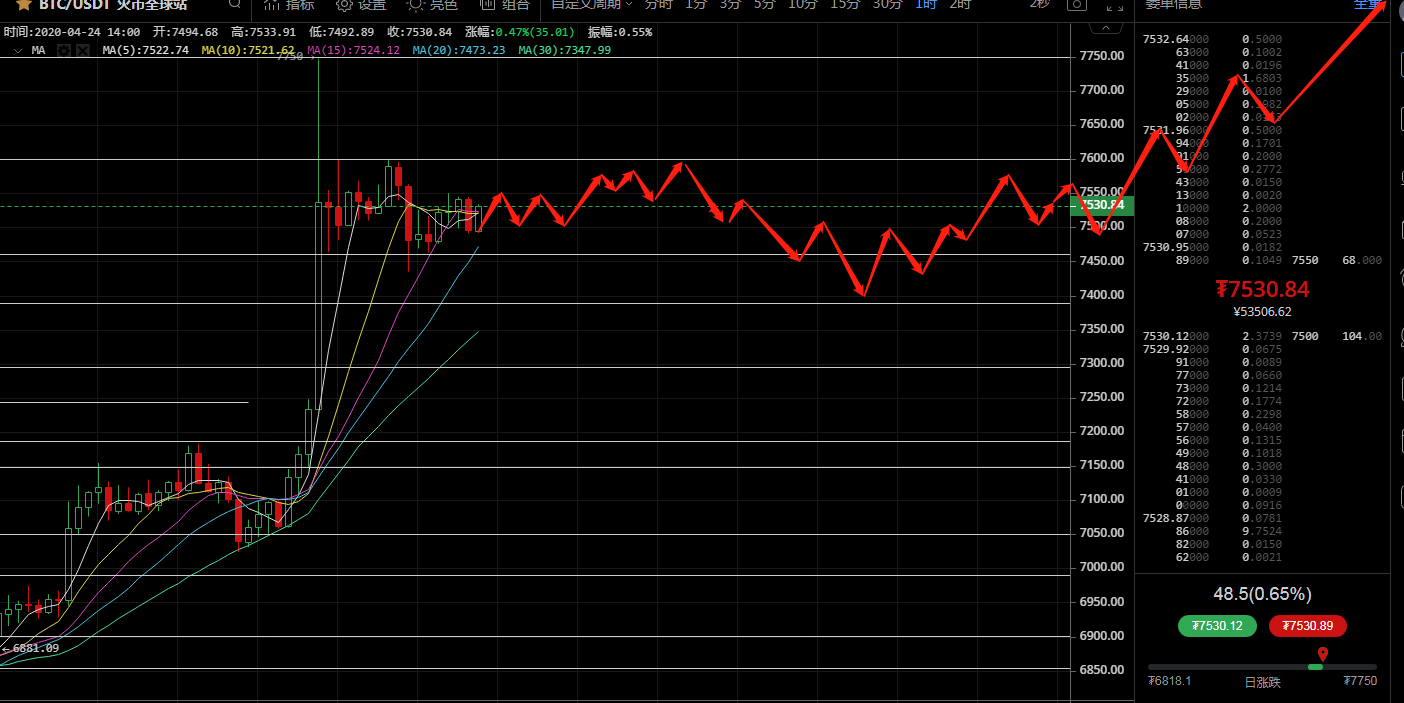 侠哥论币：BTC  一夜起飞多头来  上攻格局依旧在2