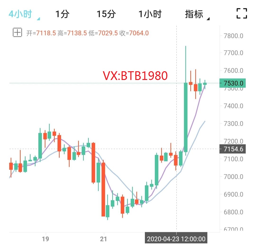 币圈孙哥：4.24比特币行情分析 冲高受压周线 不破继续震荡1