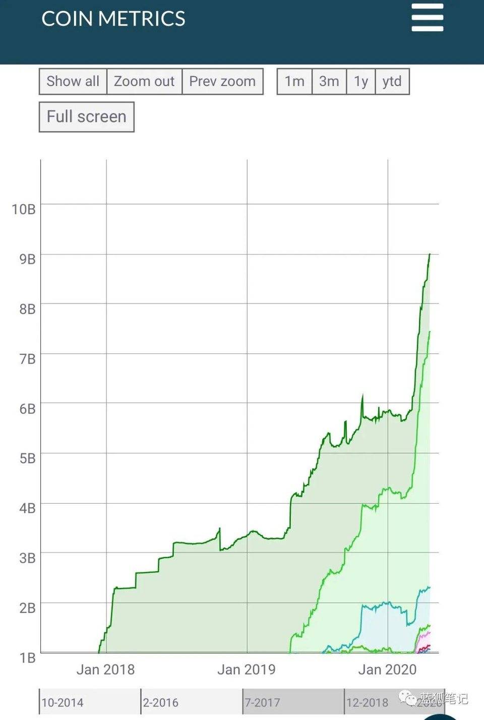 今日推荐 | 美元稳定币的崛起会威胁到比特币吗？1