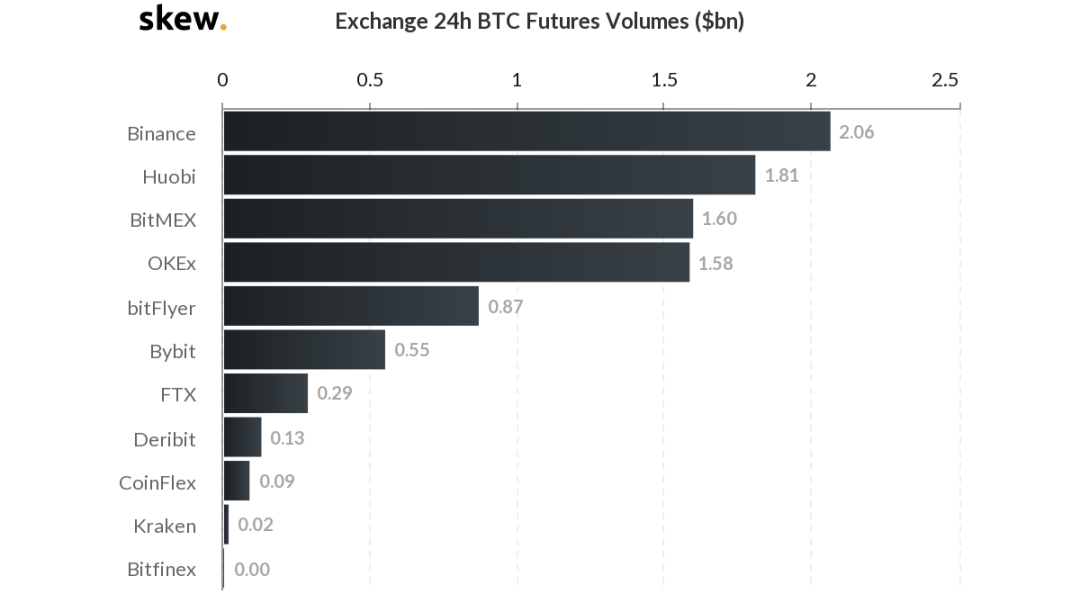 “黑色星期四”后，Bitmex退位币安崛起，比特币期货市场将走向何方？1