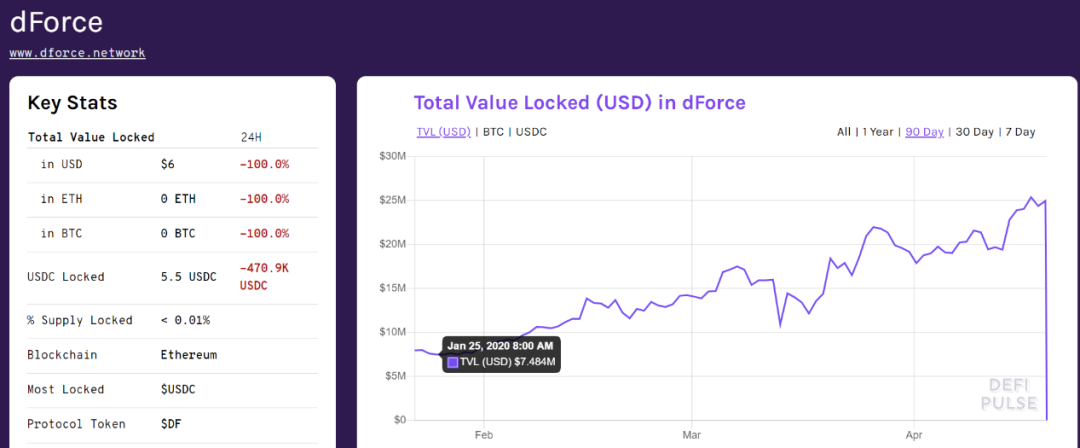DeFi遭遇黑客洗劫：1个月3项目被盗，1个项目就被卷走659万美元1