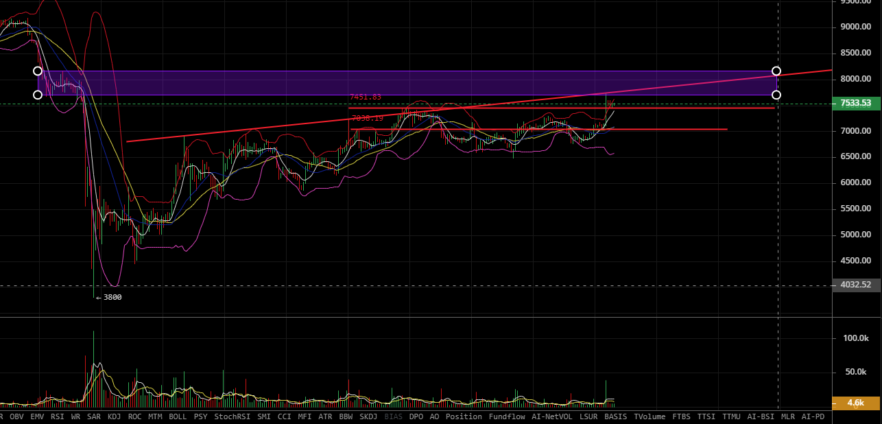 BTC连破多重压力触及7750，顶部是否已出现