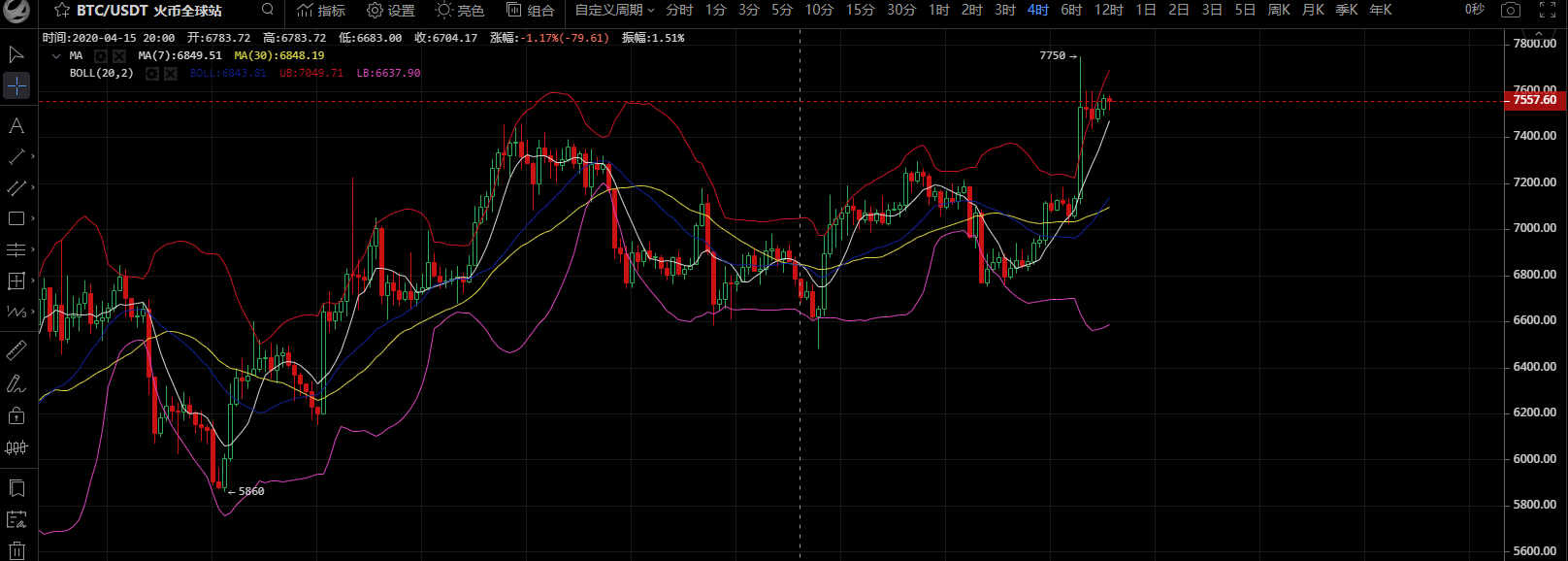 BTC连破多重压力触及7750，顶部是否已出现1