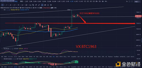 校长看盘笔记：4.24比特币行情分析 多空争夺重要支撑位 破位便顺势而为