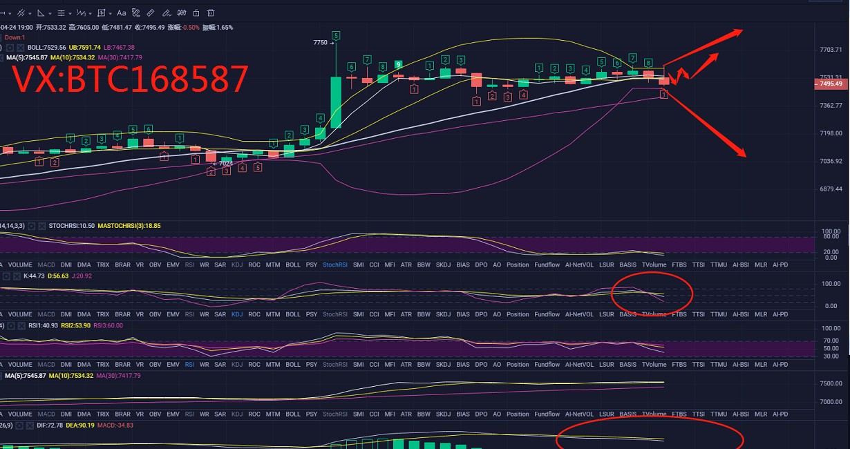 币圈理财师：4.24比特币行情多头趋势短期未有改变，注意回调风险