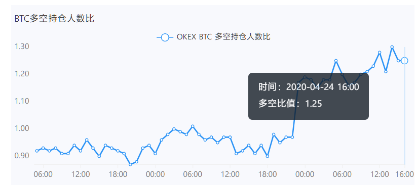减产将至 BTC起飞了吗？3