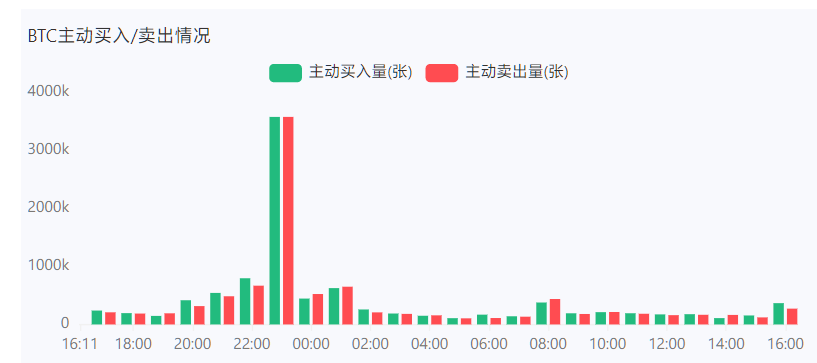 减产将至 BTC起飞了吗？7