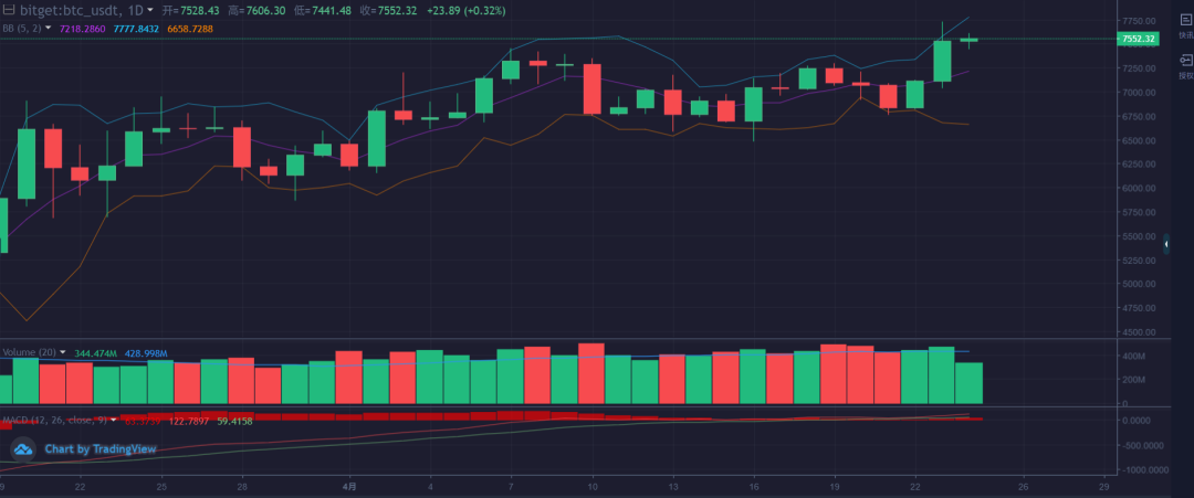 减产将至 BTC起飞了吗？8