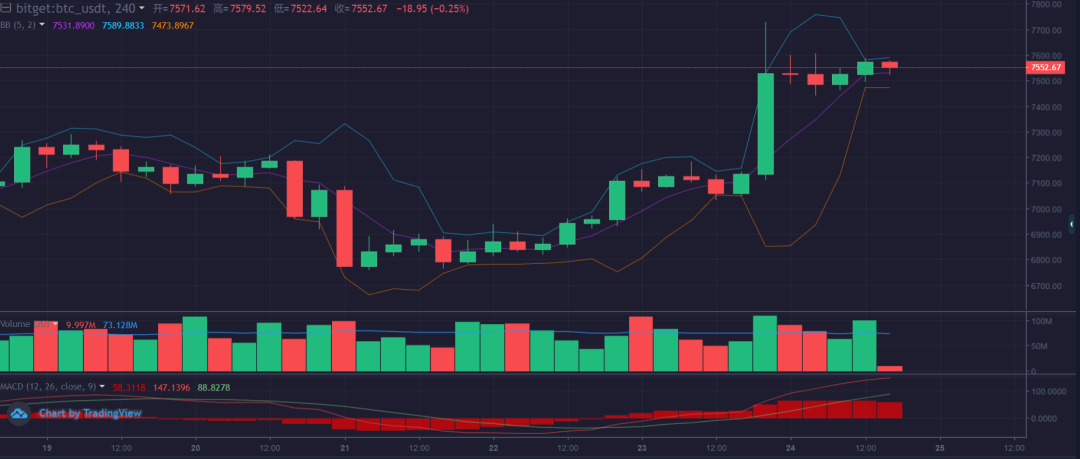 减产将至 BTC起飞了吗？9