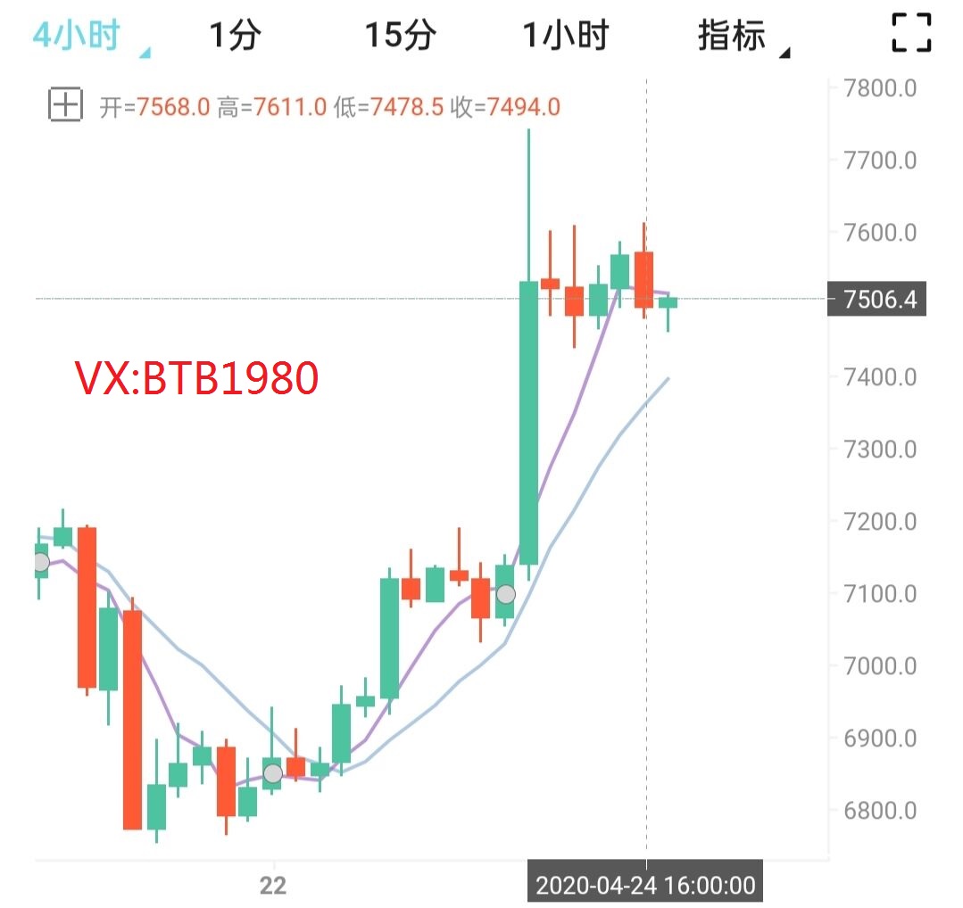 币圈孙哥：4.24比特币行情分 局势稍有震荡 注意控制点位1