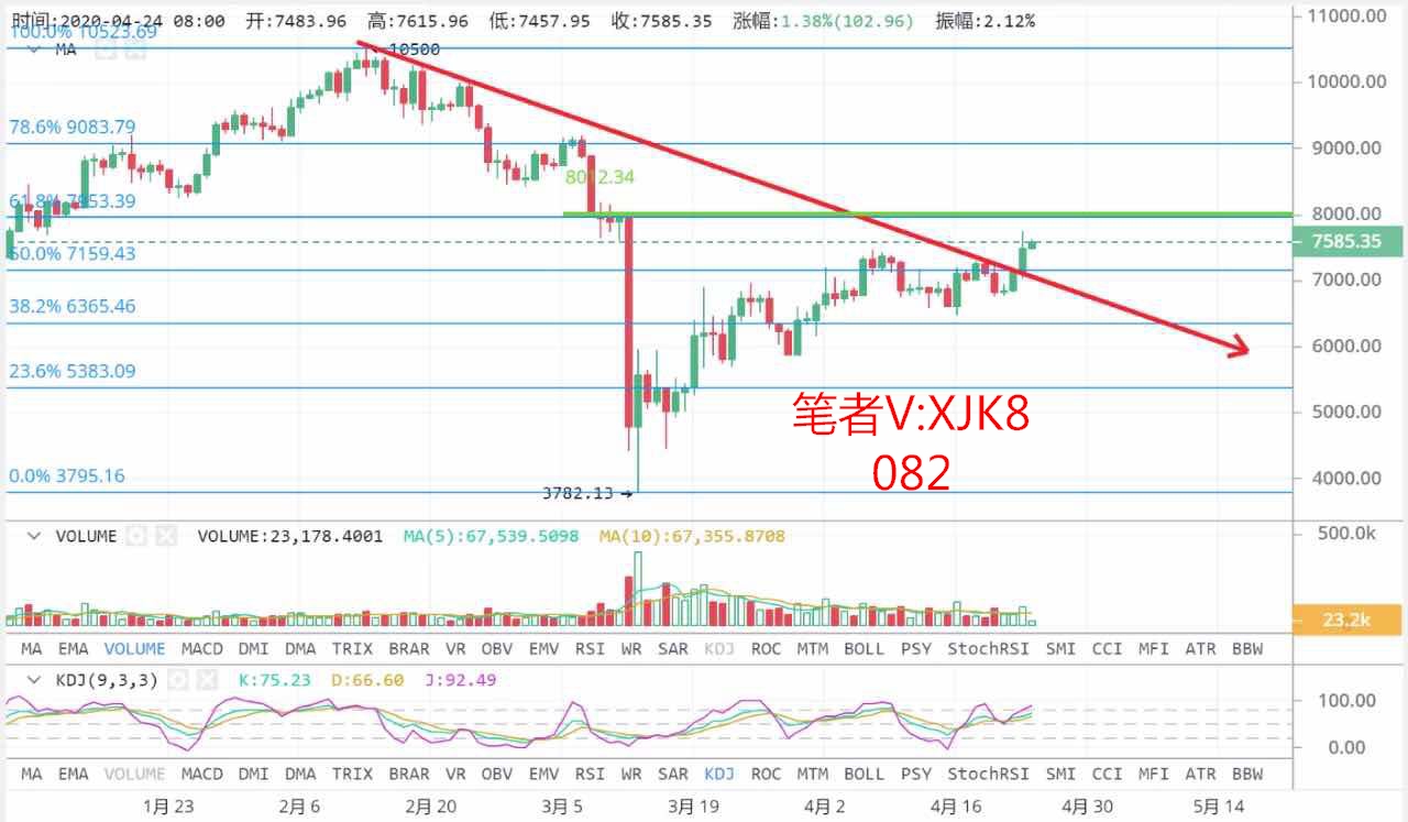 币圈策略师:4.24比特币行情分析 中长线持币为主 币圈策略师:4.24比特币行情分析 中长线持币为主