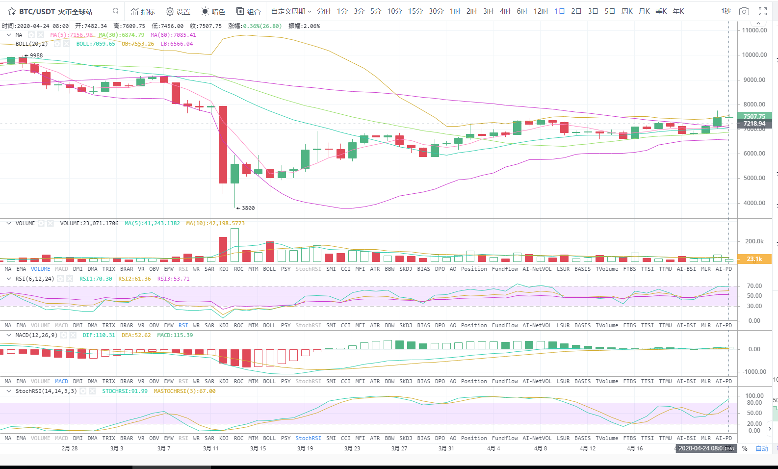 余恒说币：4月24日比特币晚间行情走势详解及后期点位操作指导