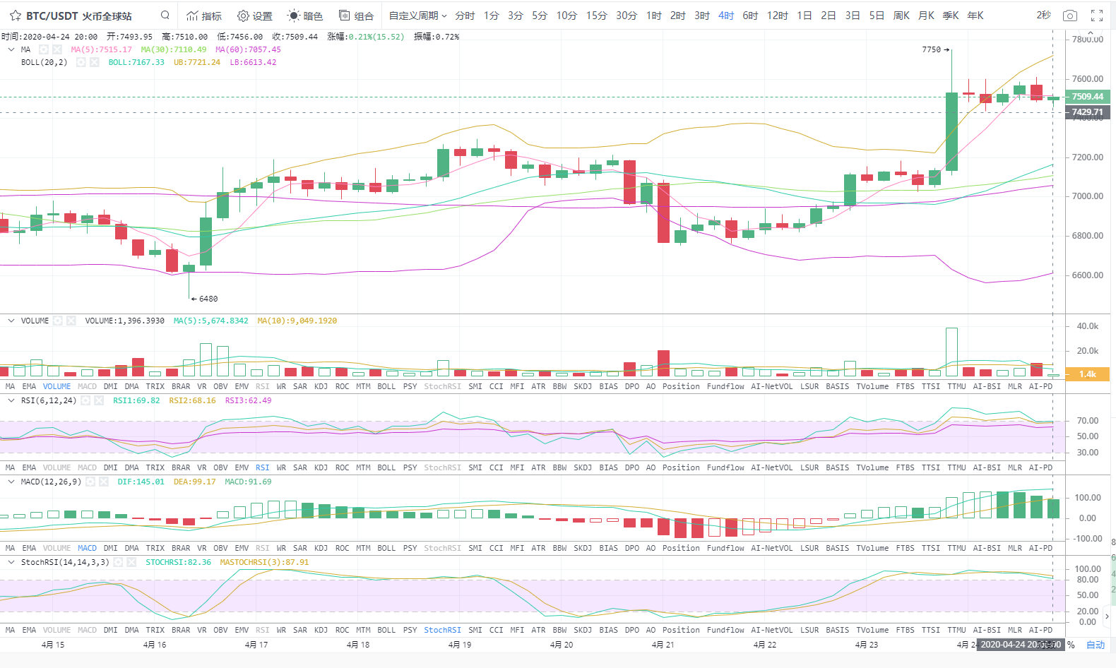 余恒说币：4月24日比特币晚间行情走势详解及后期点位操作指导1