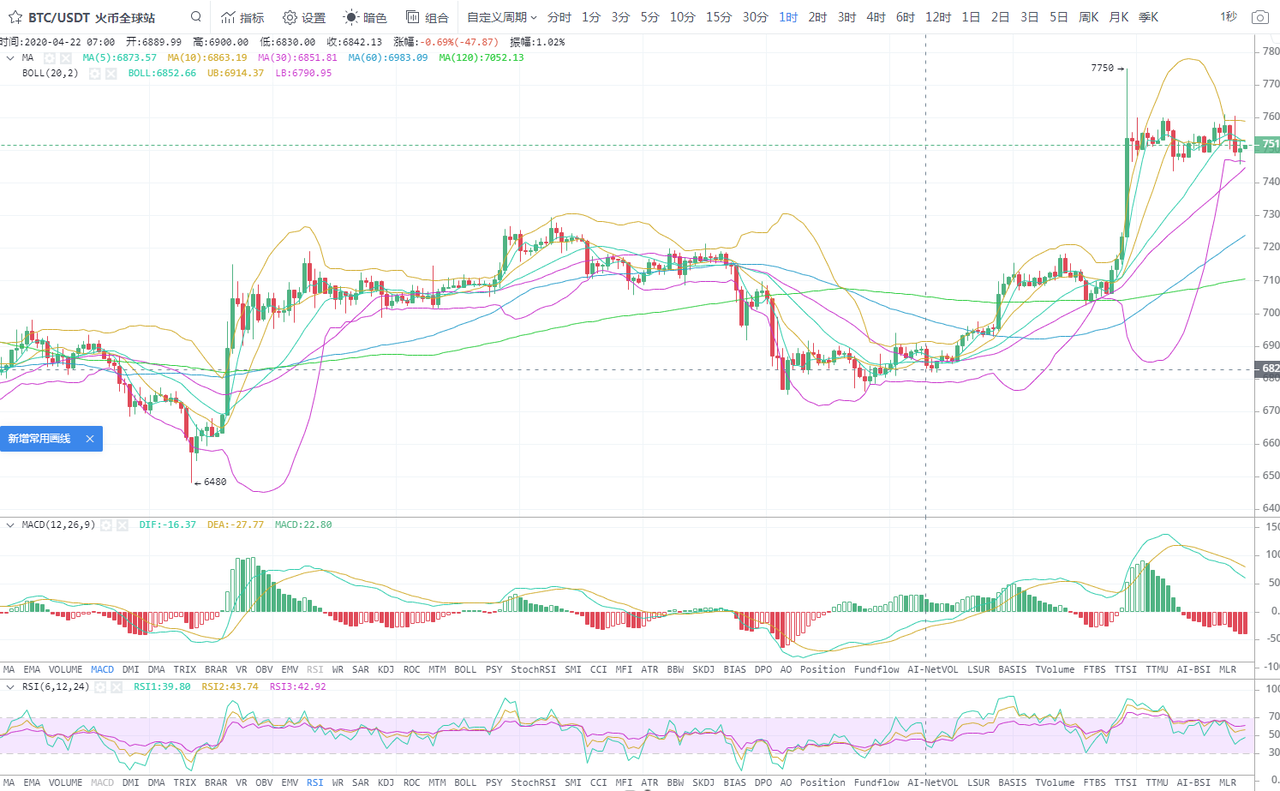 币圈王哥:4月24日比特币晚间行情分析及详细操作策略1 币圈王哥:4月24日比特币晚间行情分析及详细操作策略1