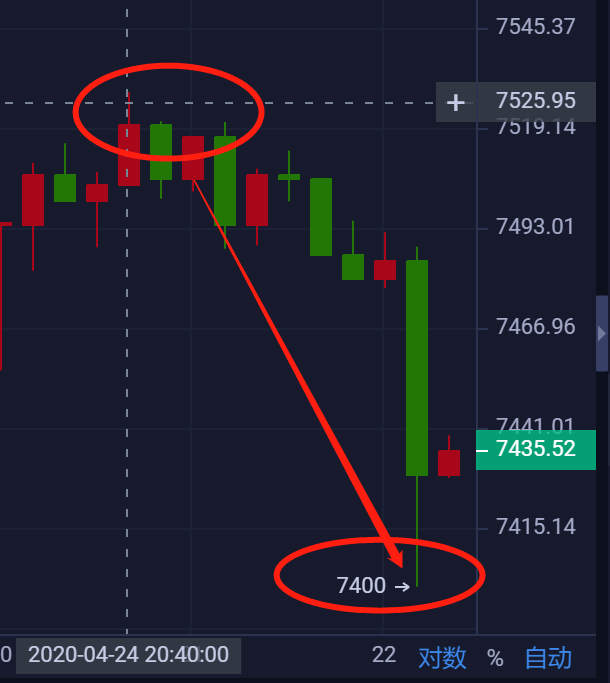 星悦论币:4.24BTC实盘7520空再斩获100+日内合计收益300+ 恭喜!1