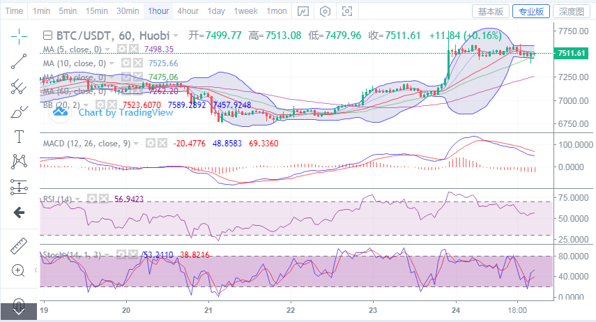 陈楚初：4月24日比特币午间金评 支撑7400 阻力76001