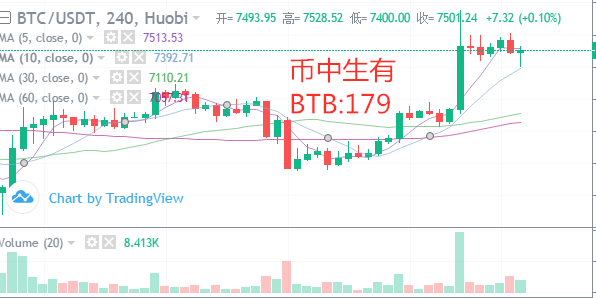 币中生有:4.25比特币行情 再破新高 多军永不为奴 币中生有:4.25比特币行情 再破新高 多军永不为奴