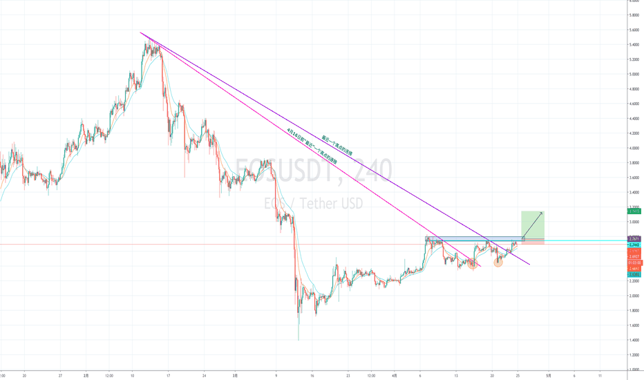 EOS 有机会突破阻力,打开上升空间 EOS 有机会突破阻力,打开上升空间