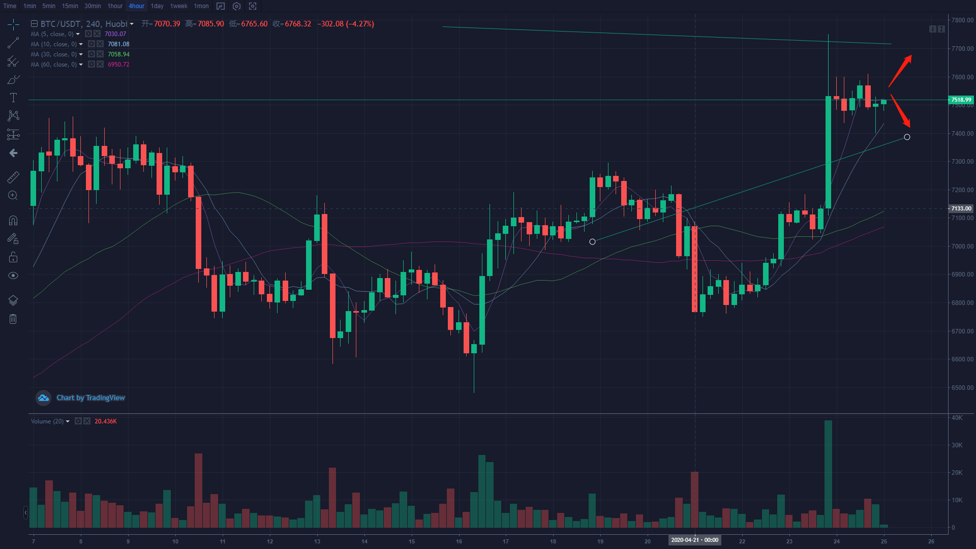 BTC横盘在7500如何操作？