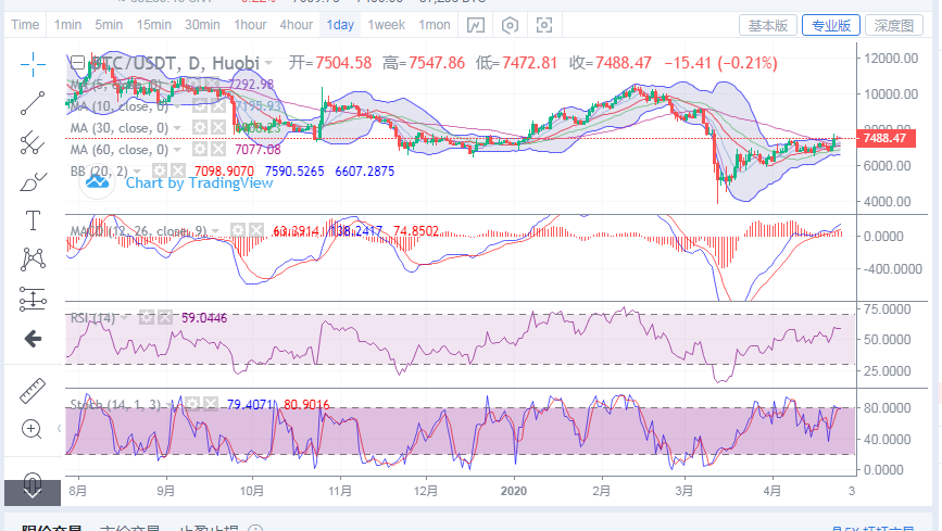 陈楚初：4月25日比特币早间行情分析及进场点位操作策略
