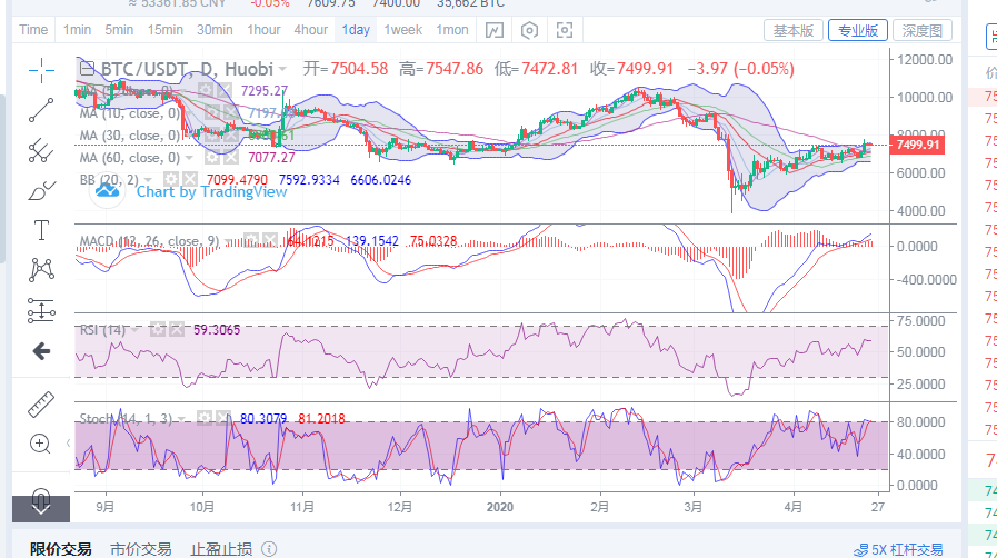 丁佳永：4月25日比特币早间行情分析及点位思路