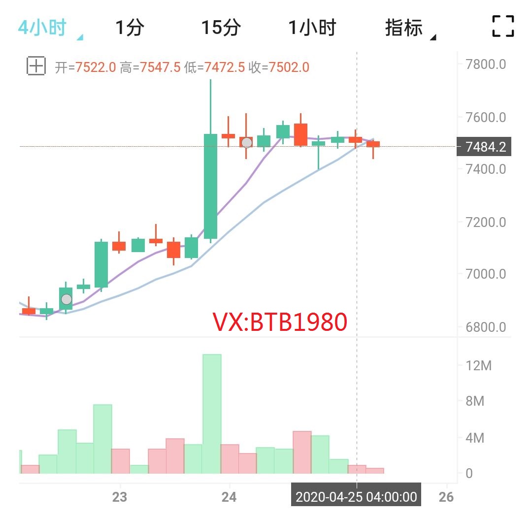币圈孙哥：4.25比特币早间行情分 多军永不为奴1
