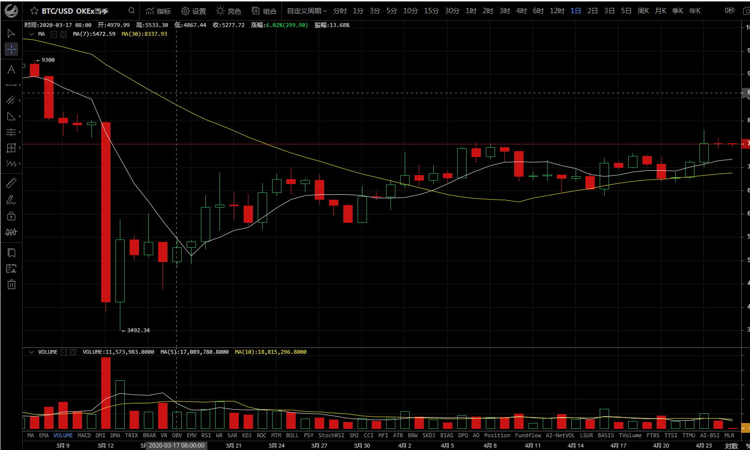 周星侈:4月25日 BTC剧烈上涨后第二天将如何运走 周星侈:4月25日 BTC剧烈上涨后第二天将如何运走