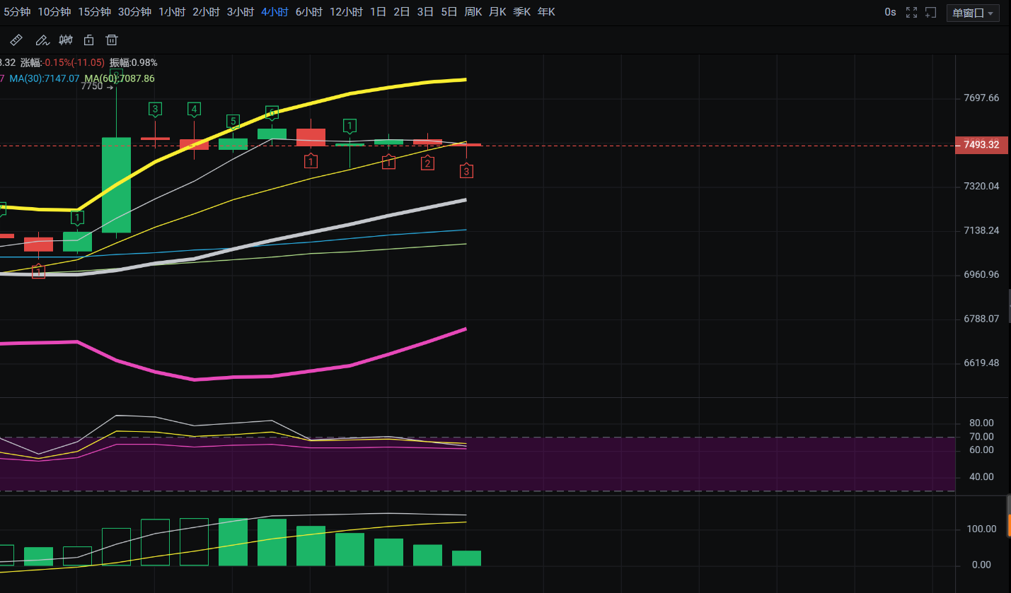 老迪-BTC操作策略.这两天的盘整是否为了后期更好的上涨？