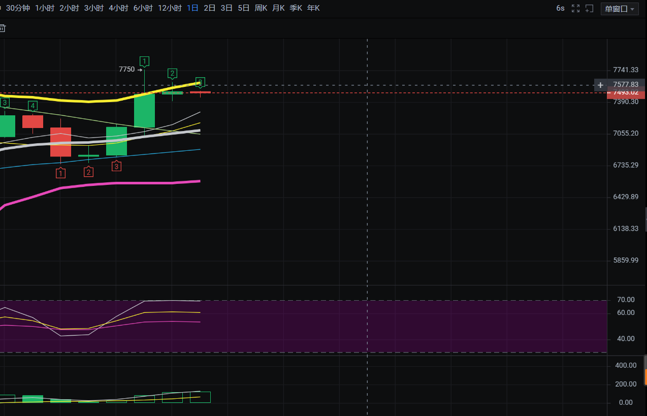 老迪-BTC操作策略.这两天的盘整是否为了后期更好的上涨？1