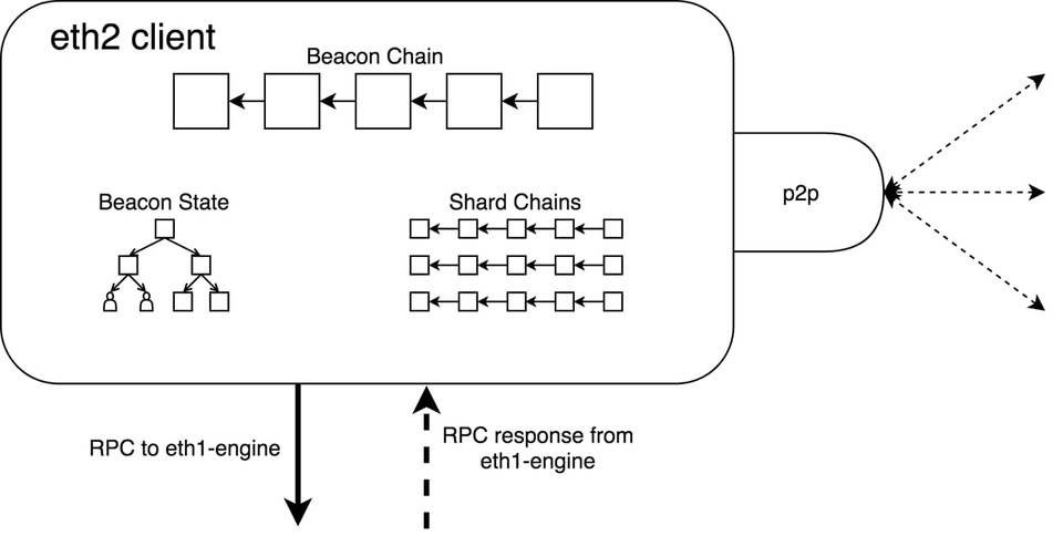 干货丨详解以太坊 2.0 如何与 1.0 合并2 干货丨详解以太坊 2.0 如何与 1.0 合并2