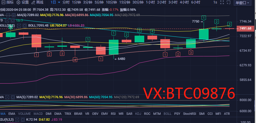 币圈庄家：4.25比特币大饼上涨动能不足 做空买平安1