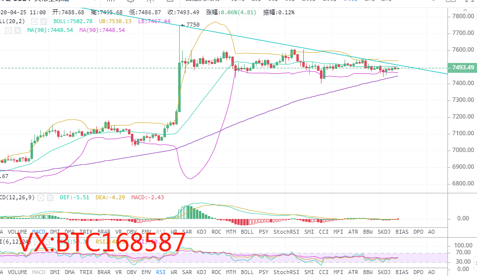 币圈理财师：4.25比特币震荡变盘注意高抛低吸