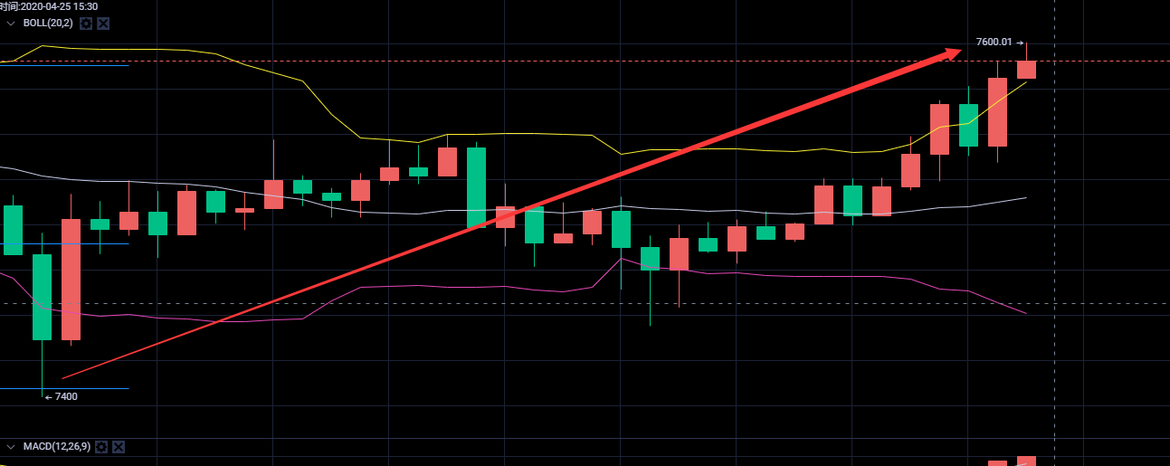 老常论币：4.25比特币昨日分析底部多单完美达到第二止盈点位利润2001