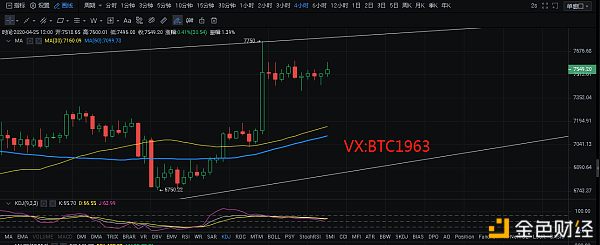 校长看盘笔记：4.25比特币行情分析 大饼短期局面很难打开 把握区间机会