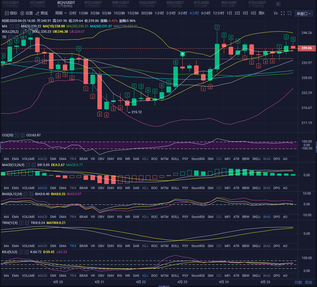 日线连收5根阳线，最近币圈流行杀技术流？2
