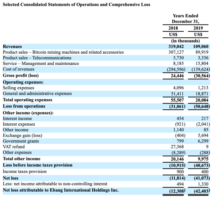 中国矿机巨头亿邦申请美国上市，计划募资1亿美元1