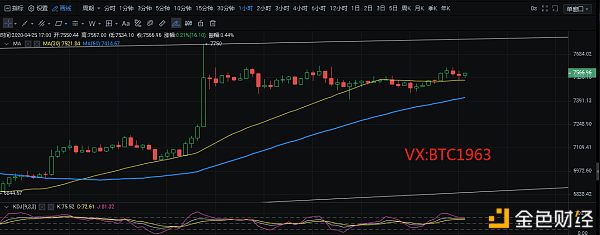 校长看盘笔记:4.25比特币行情分析 大饼进退两难 其他主流纷纷带节奏 校长看盘笔记:4.25比特币行情分析 大饼进退两难 其他主流纷纷带节奏