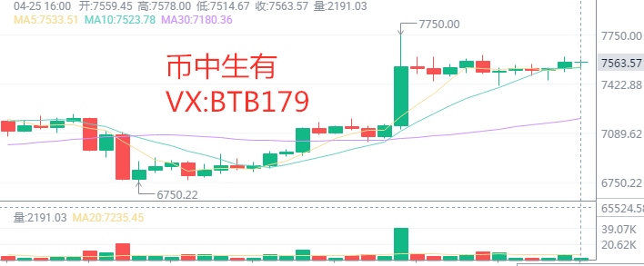 币中生有：4.25比特币行情分析  比特币多头能否一飞冲天 强势击破8000大关