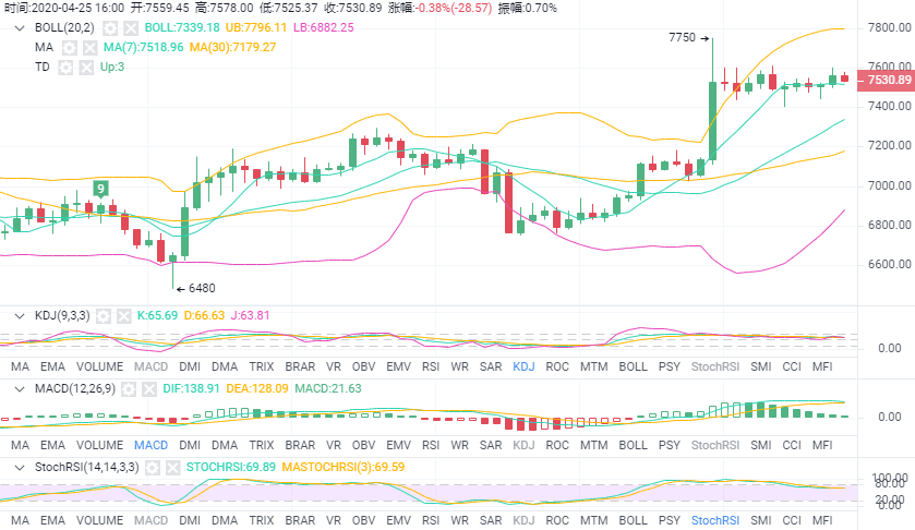 币圈理财师：4.25比特币行情延续震荡，日内维持高抛低吸操作1