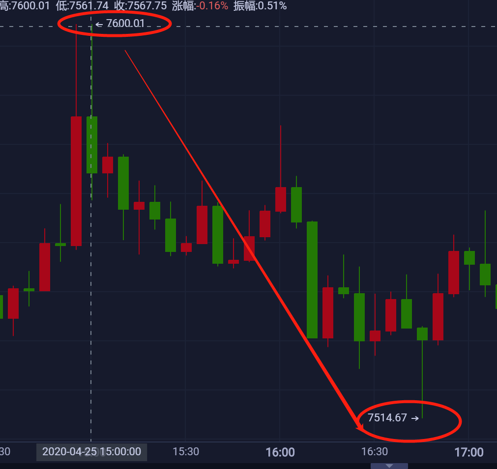 星悦论币：4.25BTC日内空单再获百点左右利润