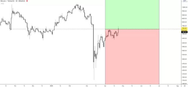 最近比特币的机构交易者异常活跃，说明什么？1